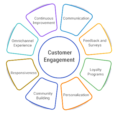 Superior client engagement model